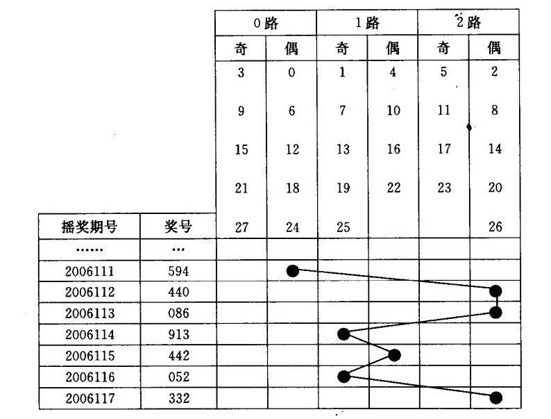 跟着令采臣看3D，如何选择最佳和值区间？